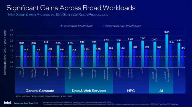 Intel Xeon 6900P workload performance