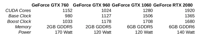 NVIDIA GeForce 760/960/1060 / RTX 2060 Linux Gaming & Compute Performance Review Phoronix