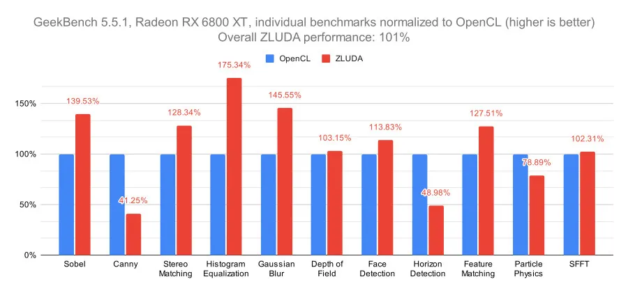 Radeon ZLUDA performance