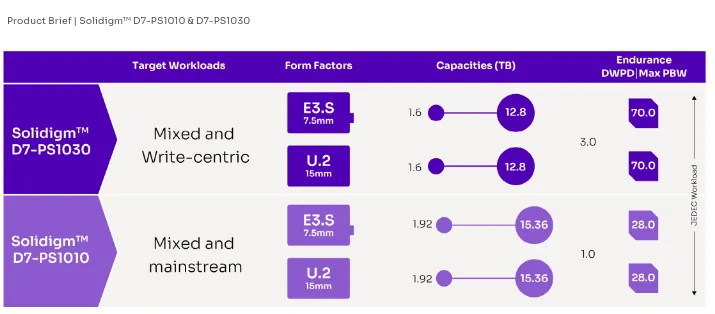 Solidigm D7-PS1010 and D7-PS1030 ratings