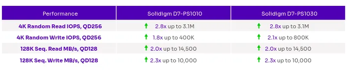 Solidigm D7-PS1010 and D7-PS1030 performance rating