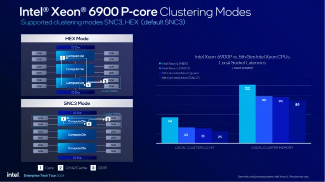 SNC3 with Xeon 6900P CPUs