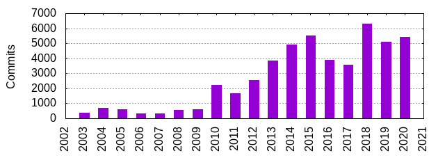 Commits by Year