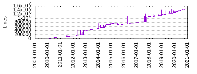 Lines of Code